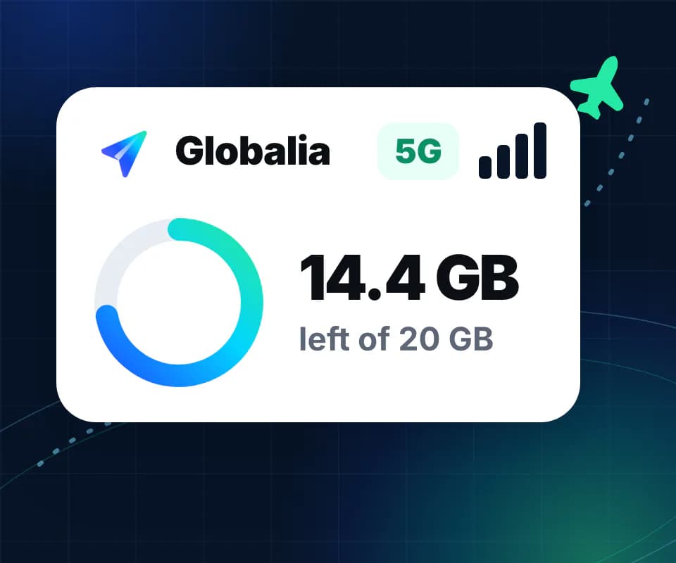 Globalia connected on 5G, with 14.4 GB left of a 20 GB plan